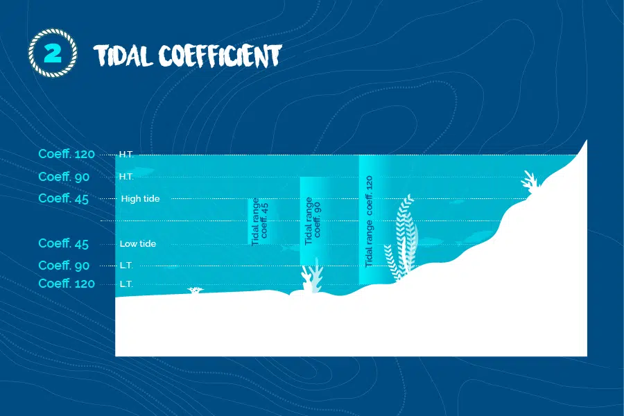 Tidal-coefficient-2019